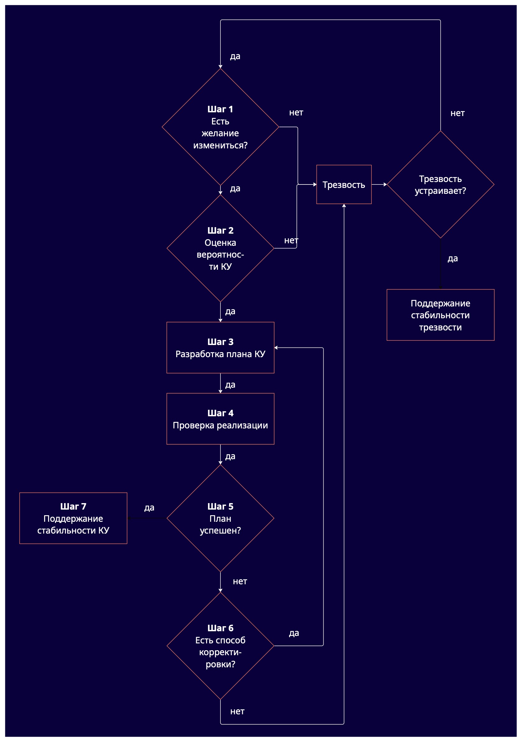 Алгоритм методики КУ